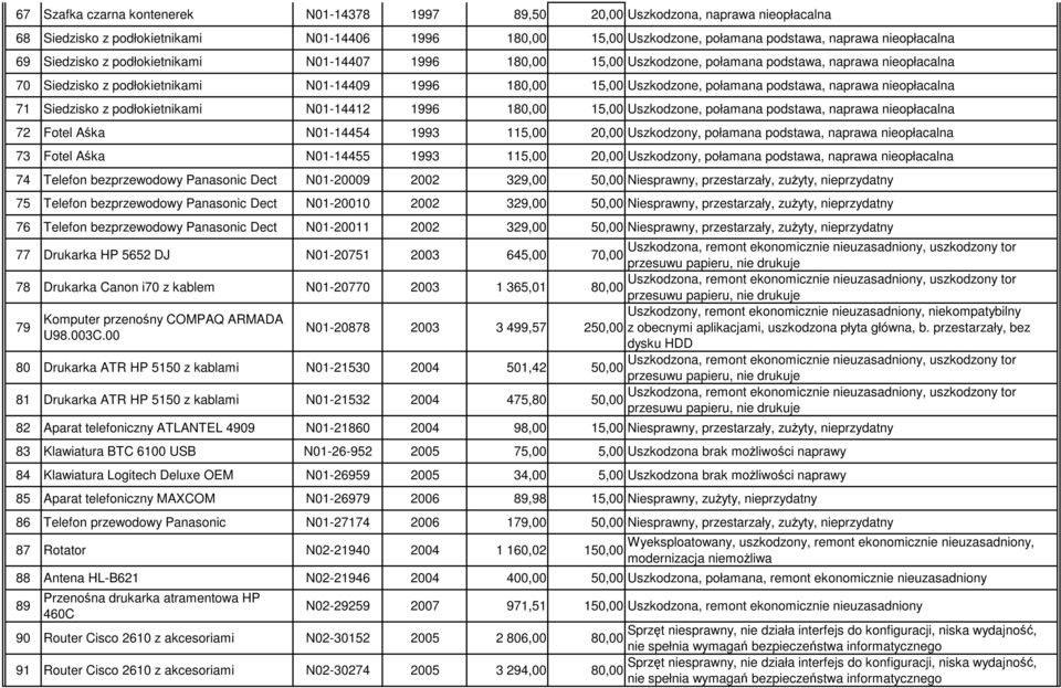 nieopłacalna 71 Siedzisko z podłokietnikami N01-14412 1996 1 15,00 Uszkodzone, połamana podstawa, naprawa nieopłacalna 72 Fotel Aśka N01-14454 1993 115,00 Uszkodzony, połamana podstawa, naprawa