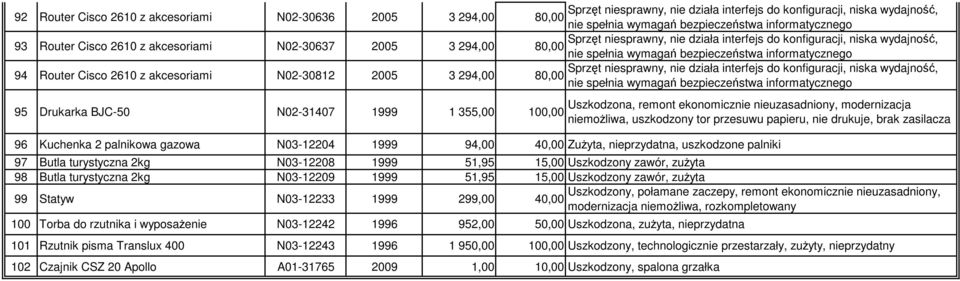 ZuŜyta, nieprzydatna, uszkodzone palniki 97 Butla turystyczna 2kg N03-12208 1999 51,95 15,00 Uszkodzony zawór, zuŝyta 98 Butla turystyczna 2kg N03-12209 1999 51,95 15,00 Uszkodzony zawór, zuŝyta 99