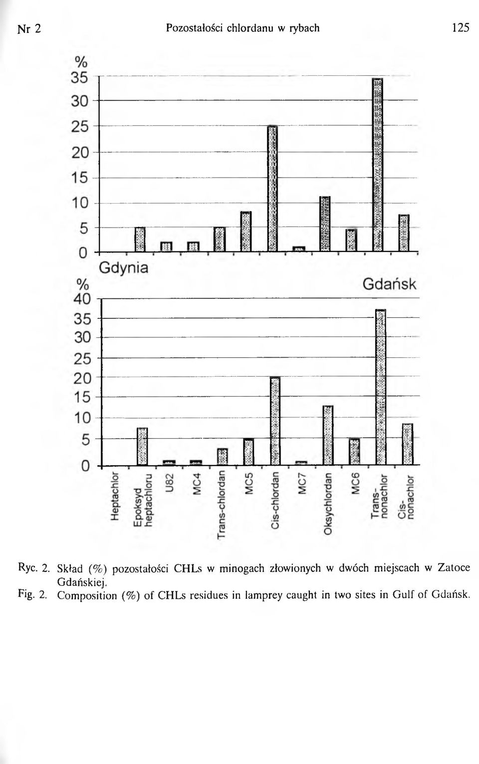 Skład (%) pozostałości CHLs w minogach złowionych w