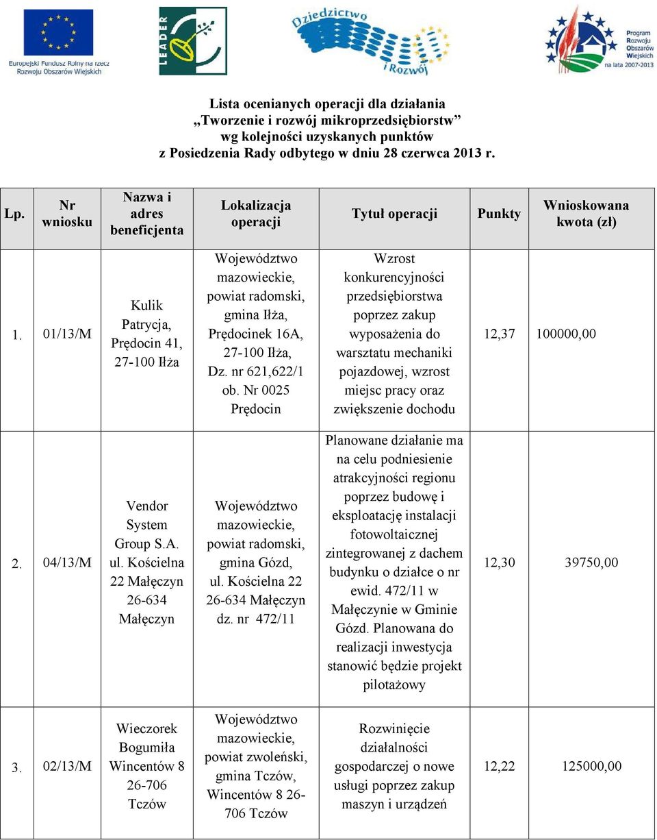 Nr 0025 Prędocin Wzrost konkurencyjności przedsiębiorstwa poprzez zakup wyposażenia do warsztatu mechaniki pojazdowej, wzrost miejsc pracy oraz zwiększenie dochodu 12,37 100000,00 2.