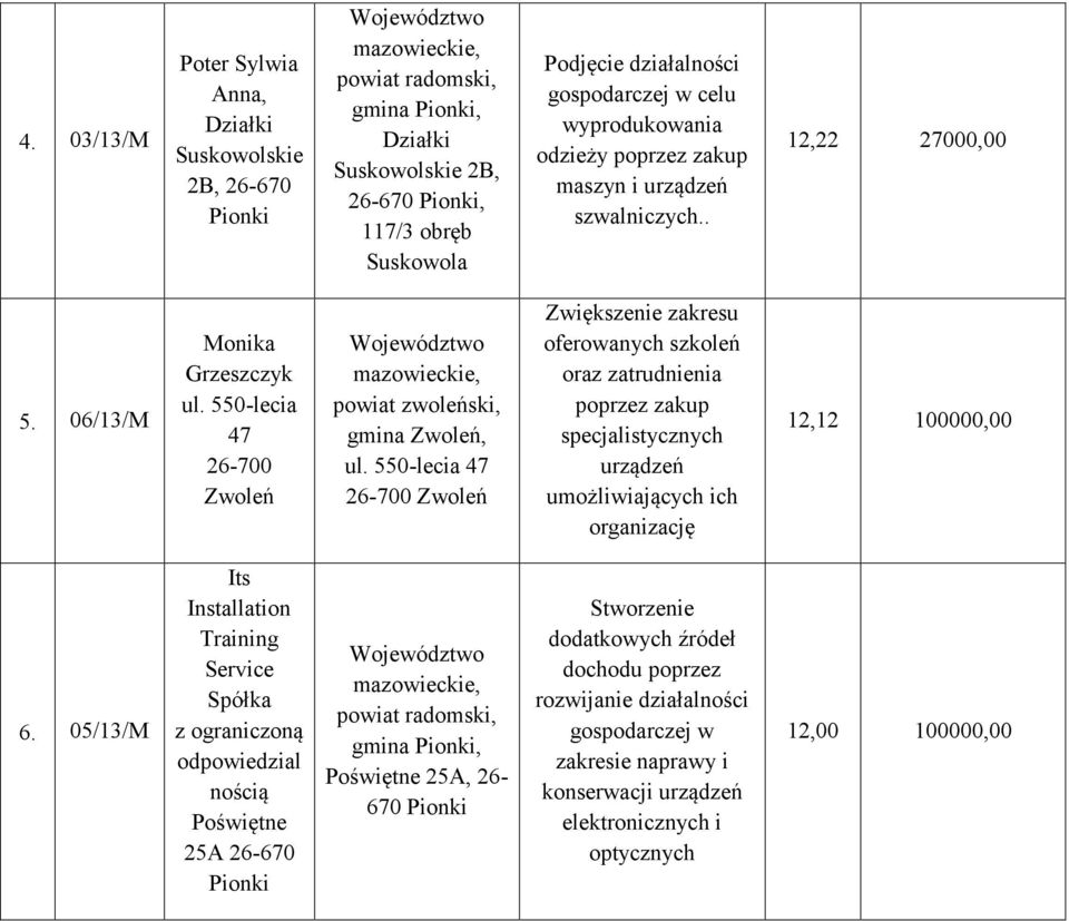 550-lecia 47 Zwiększenie zakresu oferowanych szkoleń oraz zatrudnienia poprzez zakup specjalistycznych urządzeń umożliwiających ich organizację 12,12 100000,00 6.