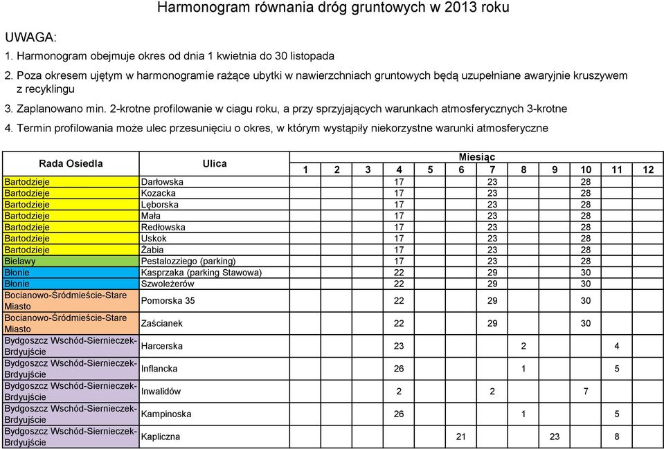 2-krotne profilowanie w ciagu roku, a przy sprzyjających warunkach atmosferycznych 3-krotne 4.