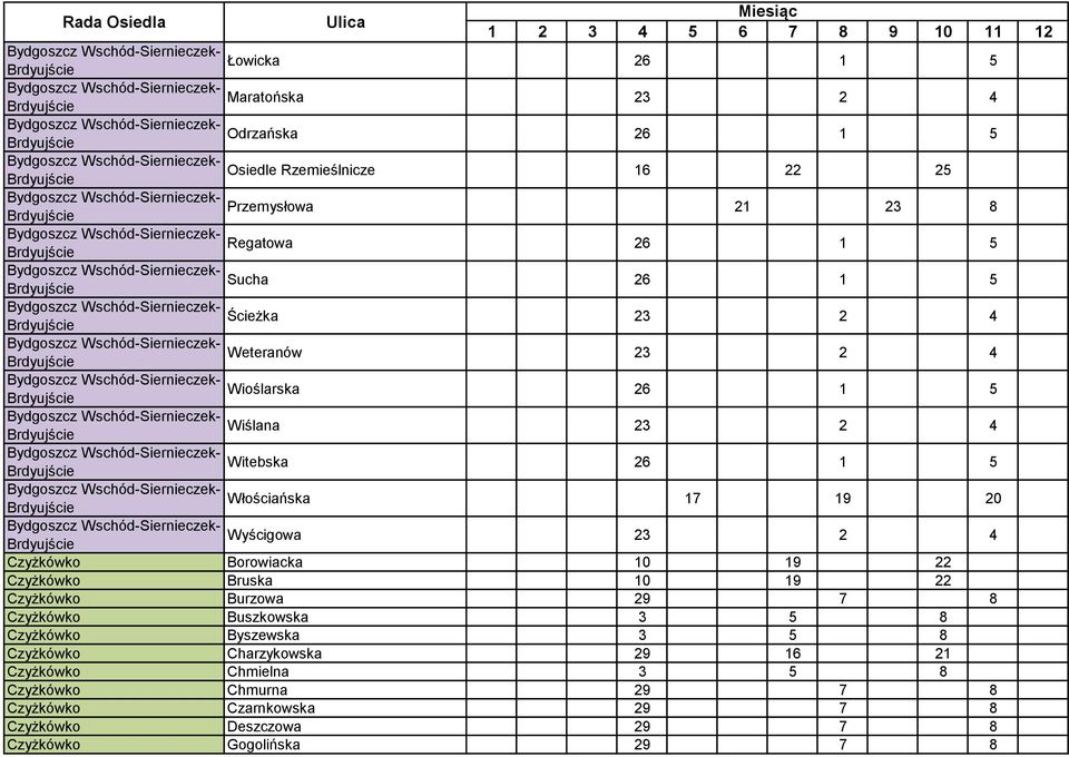 Borowiacka 10 19 22 Czyżkówko Bruska 10 19 22 Czyżkówko Burzowa 29 7 8 Czyżkówko Buszkowska 3 5 8 Czyżkówko Byszewska 3 5 8 Czyżkówko