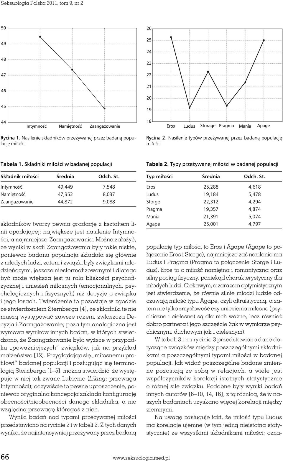 Intymność 49,449 7,548 Namiętność 47,353 8,037 Zaangażowanie 44,872 9,088 składników tworzy pewna gradację z kształtem linii opadającej: największe jest nasilenie Intymności, a