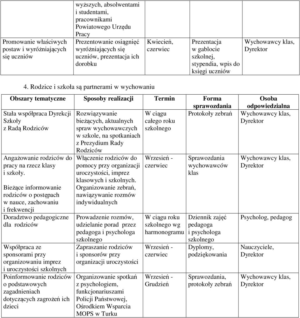Rodzice i szkoła są partnerami w wychowaniu Obszary tematyczne Sposoby realizacji Termin Forma Stała współpraca Dyrekcji Rozwiązywanie W ciągu Protokoły zebrań Szkoły bieżących, aktualnych całego
