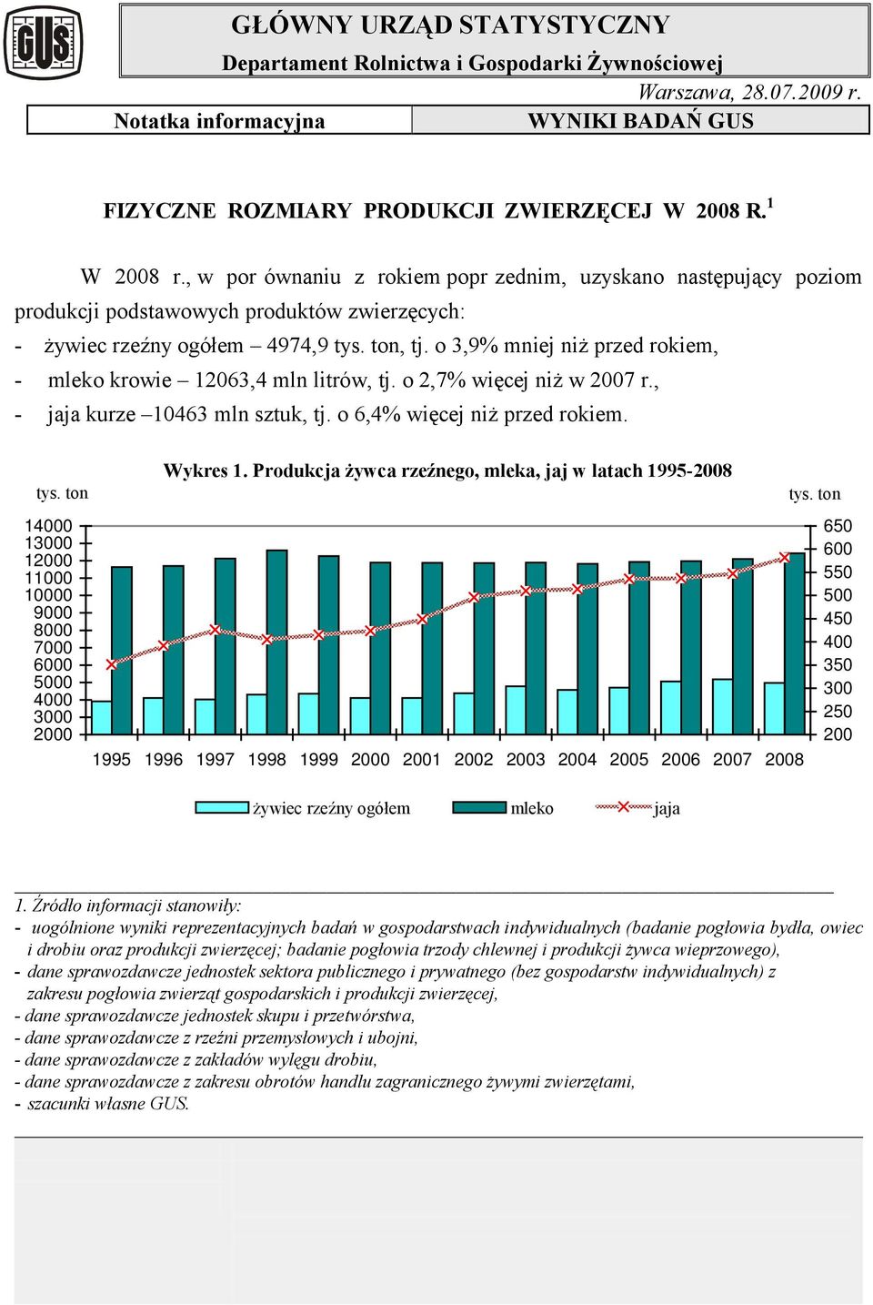 o 3,9% mniej niż przed rokiem, - mleko krowie 12063,4 mln litrów, tj. o 2,7% więcej niż w 2007 r., - jaja kurze 10463 mln sztuk, tj. o 6,4% więcej niż przed rokiem. tys.