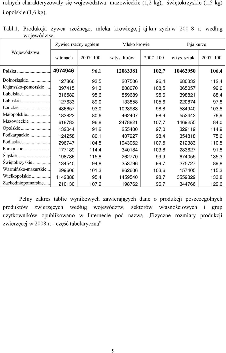 .. 4974946 96,1 12063381 102,7 10462950 106,4 Dolnośląskie... 127866 93,5 207506 96,4 680332 112,4 Kujawsko-pomorskie... 397415 91,3 808070 108,5 365057 92,6 Lubelskie.