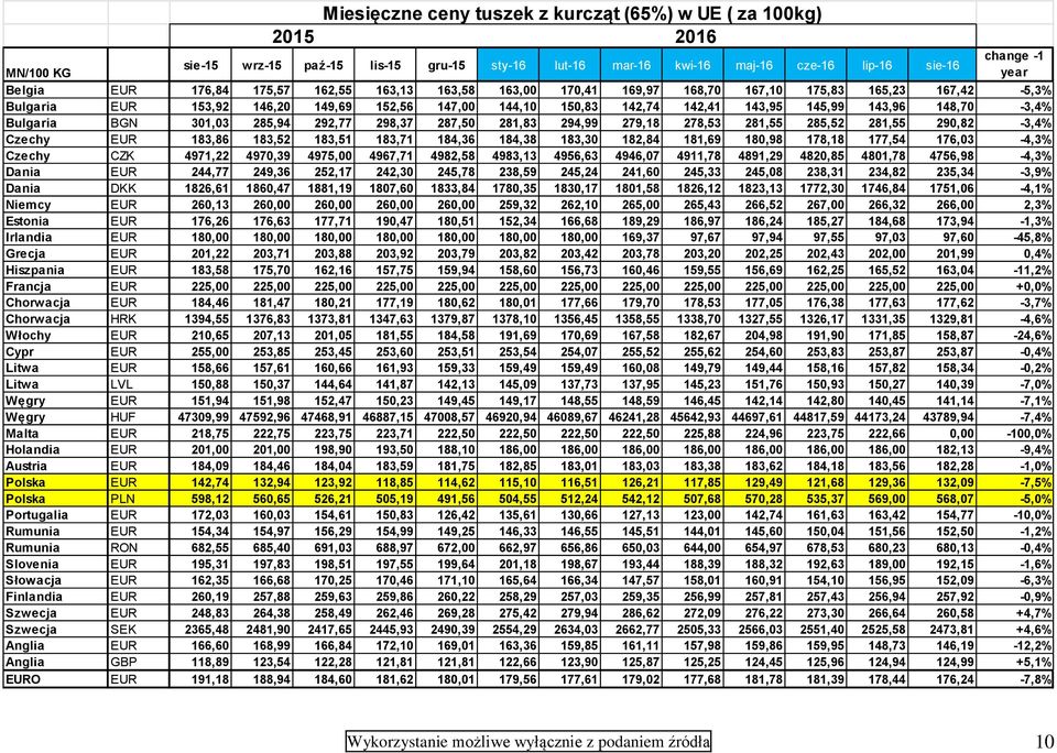 Bulgaria BGN 301,03 285,94 292,77 298,37 287,50 281,83 294,99 279,18 278,53 281,55 285,52 281,55 290,82-3,4% Czechy EUR 183,86 183,52 183,51 183,71 184,36 184,38 183,30 182,84 181,69 180,98 178,18
