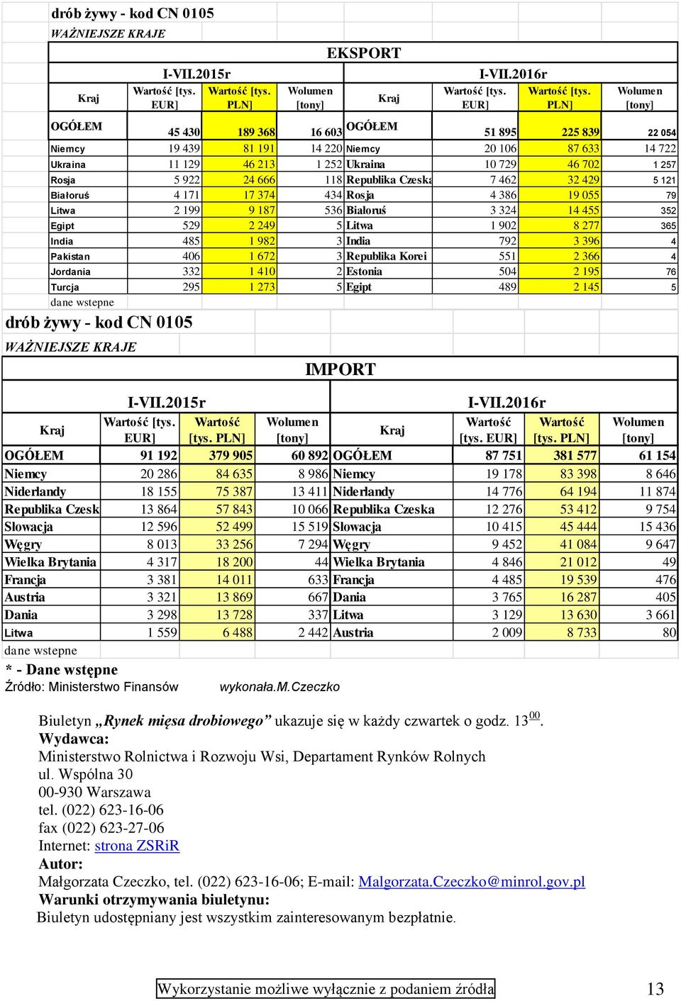 922 24 666 118 Republika Czeska 7 462 32 429 5 121 Białoruś 4 171 17 374 434 Rosja 4 386 19 055 79 Litwa 2 199 9 187 536 Białoruś 3 324 14 455 352 Egipt 529 2 249 5 Litwa 1 902 8 277 365 India 485 1