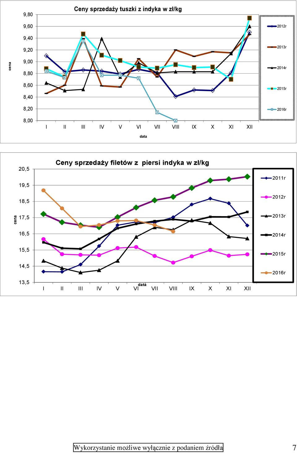 sprzedaży filetów z piersi indyka w zł/kg 2011r 2012r 17,5 2013r 16,5 2014r