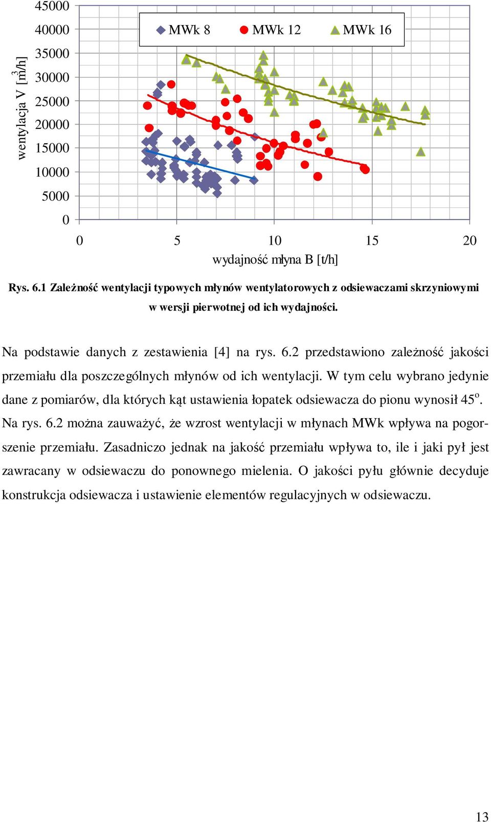 2 przedstawiono zależność jakości przemiału dla poszczególnych młynów od ich wentylacji.