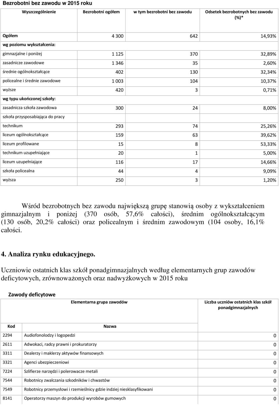 24 8,00% szkoła przysposabiająca do pracy technikum 293 74 25,26% liceum ogólnokształcące 59 63 39,62% liceum profilowane 5 8 53,33% technikum uzupełniające 20 5,00% liceum uzupełniające 6 7 4,66%