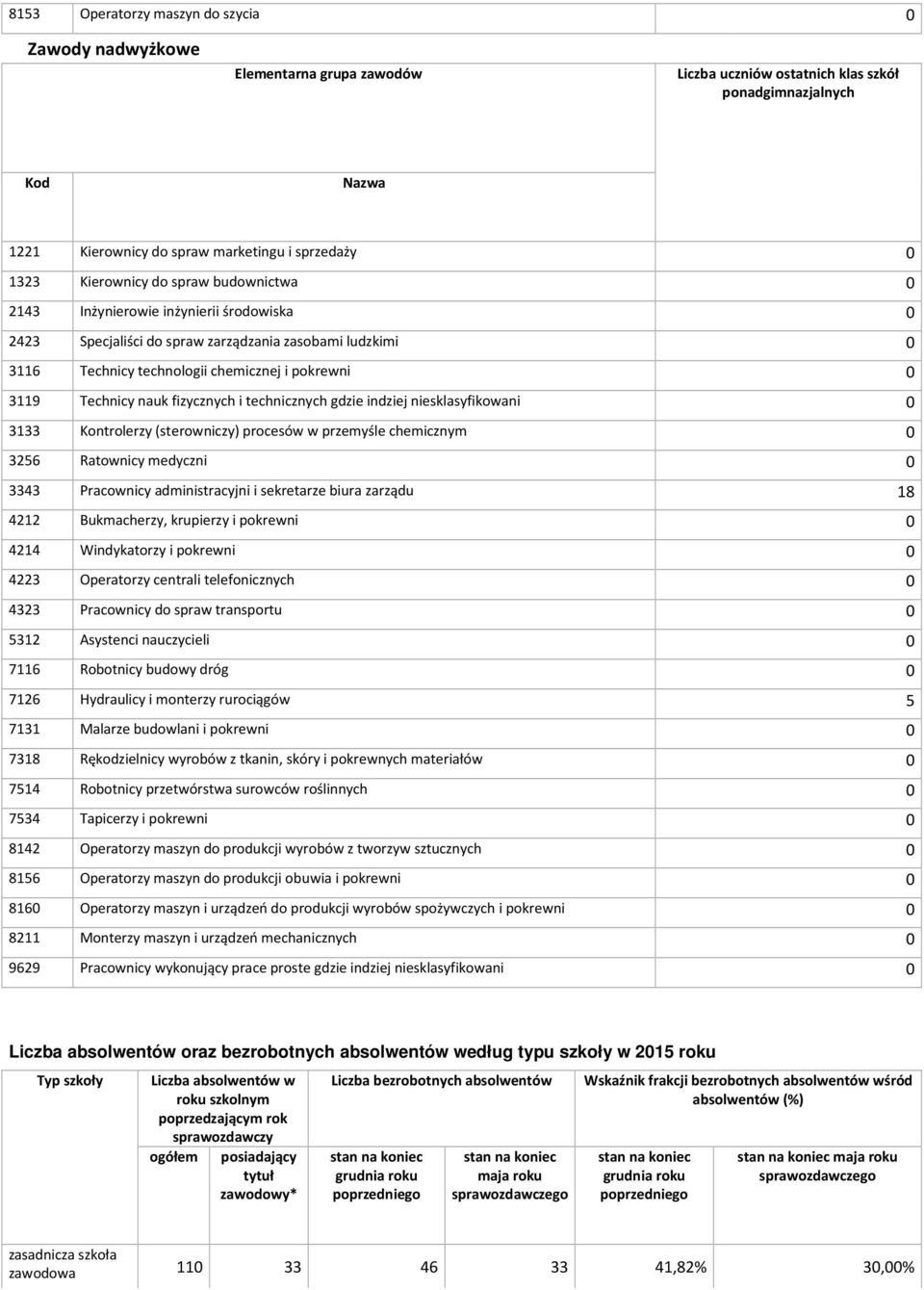 i technicznych gdzie indziej niesklasyfikowani 0 333 Kontrolerzy (sterowniczy) procesów w przemyśle chemicznym 0 3256 Ratownicy medyczni 0 3343 Pracownicy administracyjni i sekretarze biura zarządu 8