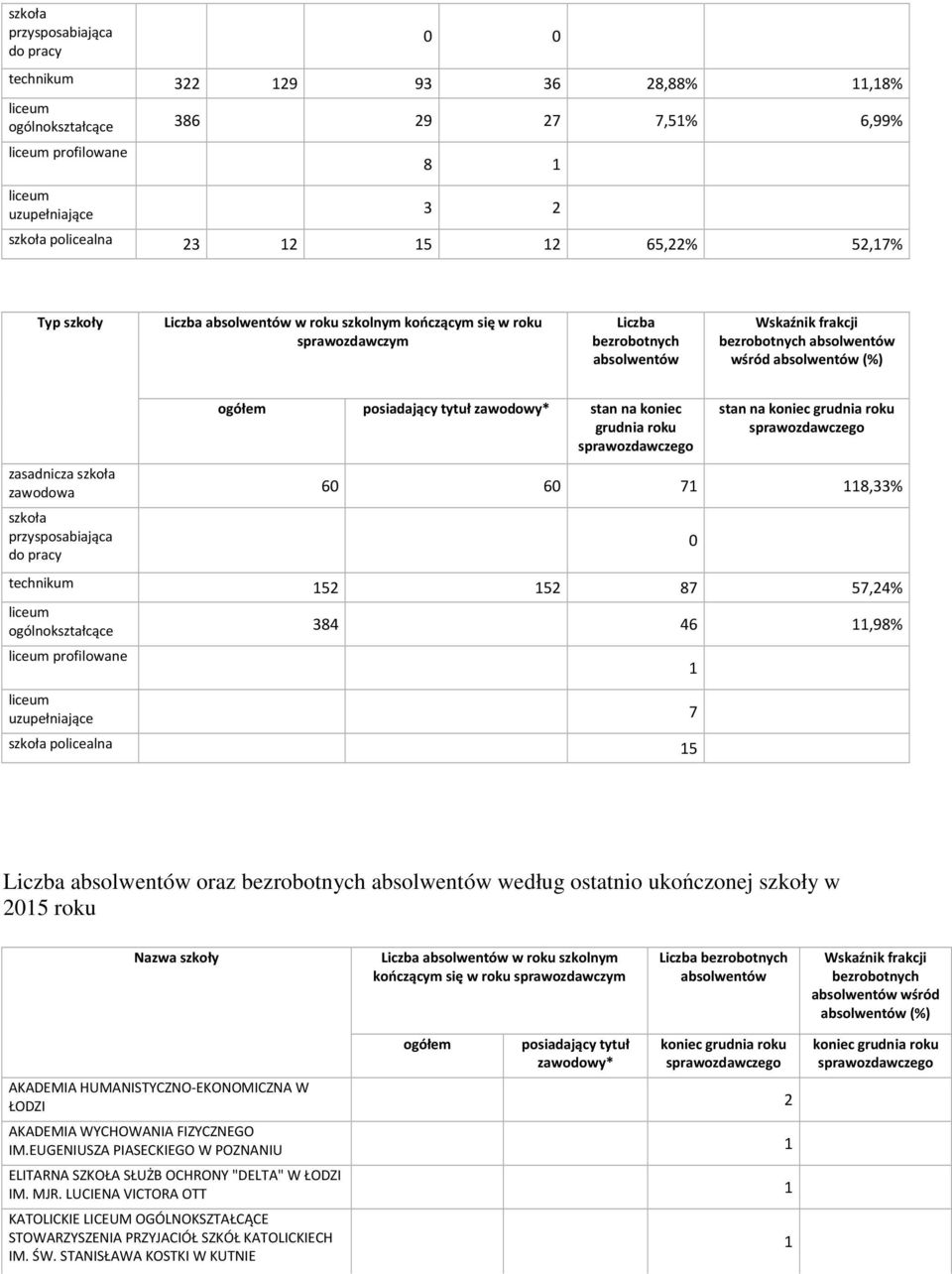 na koniec grudnia roku stan na zasadnicza szkoła zawodowa 60 60 7 8,33% szkoła przysposabiająca do pracy technikum 52 52 87 57,24% liceum ogólnokształcące 384 46,98% liceum profilowane liceum