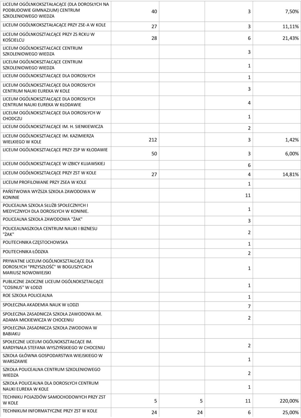 DOROSŁYCH CENTRUM NAUKI EUREKA W KOLE 3 LICEUM OGÓLNOKSZTAŁCĄCE DLA DOROSŁYCH CENTRUM NAUKI EUREKA W KŁODAWIE 4 LICEUM OGÓLNOKSZTAŁCĄCE DLA DOROSŁYCH W CHODCZU LICEUM OGÓLNOKSZTAŁCĄCE IM. H.