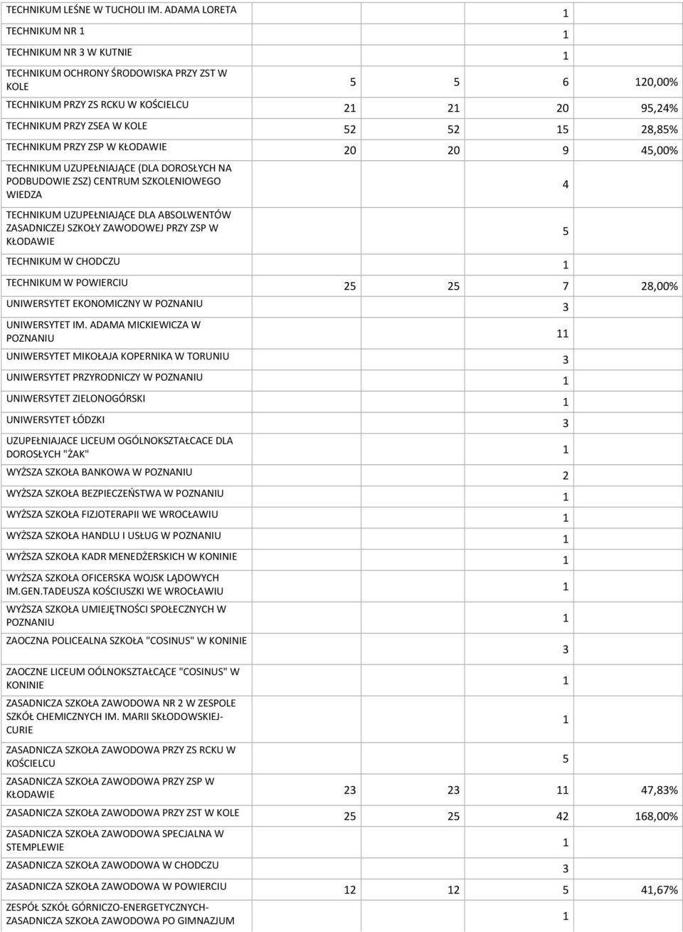 TECHNIKUM PRZY ZSP W KŁODAWIE 20 20 9 45,00% TECHNIKUM UZUPEŁNIAJĄCE (DLA DOROSŁYCH NA PODBUDOWIE ZSZ) CENTRUM SZKOLENIOWEGO WIEDZA TECHNIKUM UZUPEŁNIAJĄCE DLA ABSOLWENTÓW ZASADNICZEJ SZKOŁY