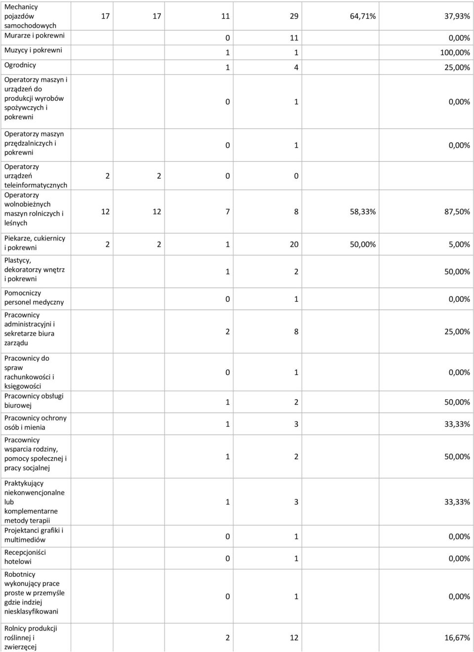 Plastycy, dekoratorzy wnętrz i 2 50,00% Pomocniczy personel medyczny 0 0,00% Pracownicy administracyjni i sekretarze biura zarządu 2 8 25,00% Pracownicy do spraw rachunkowości i 0 0,00% księgowości
