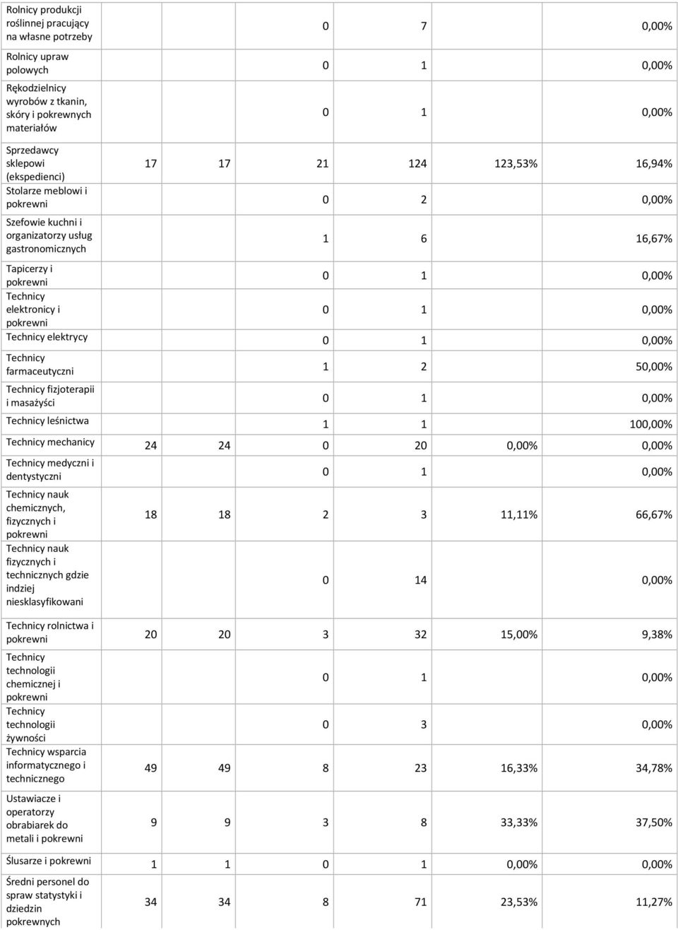 Technicy farmaceutyczni 2 50,00% Technicy fizjoterapii i masażyści 0 0,00% Technicy leśnictwa 00,00% Technicy mechanicy 24 24 0 20 0,00% 0,00% Technicy medyczni i dentystyczni 0 0,00% Technicy nauk