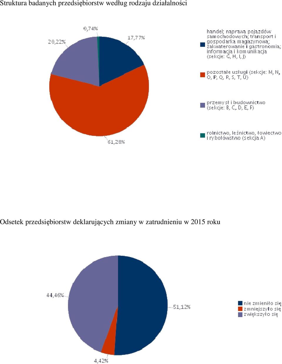 działalności Odsetek
