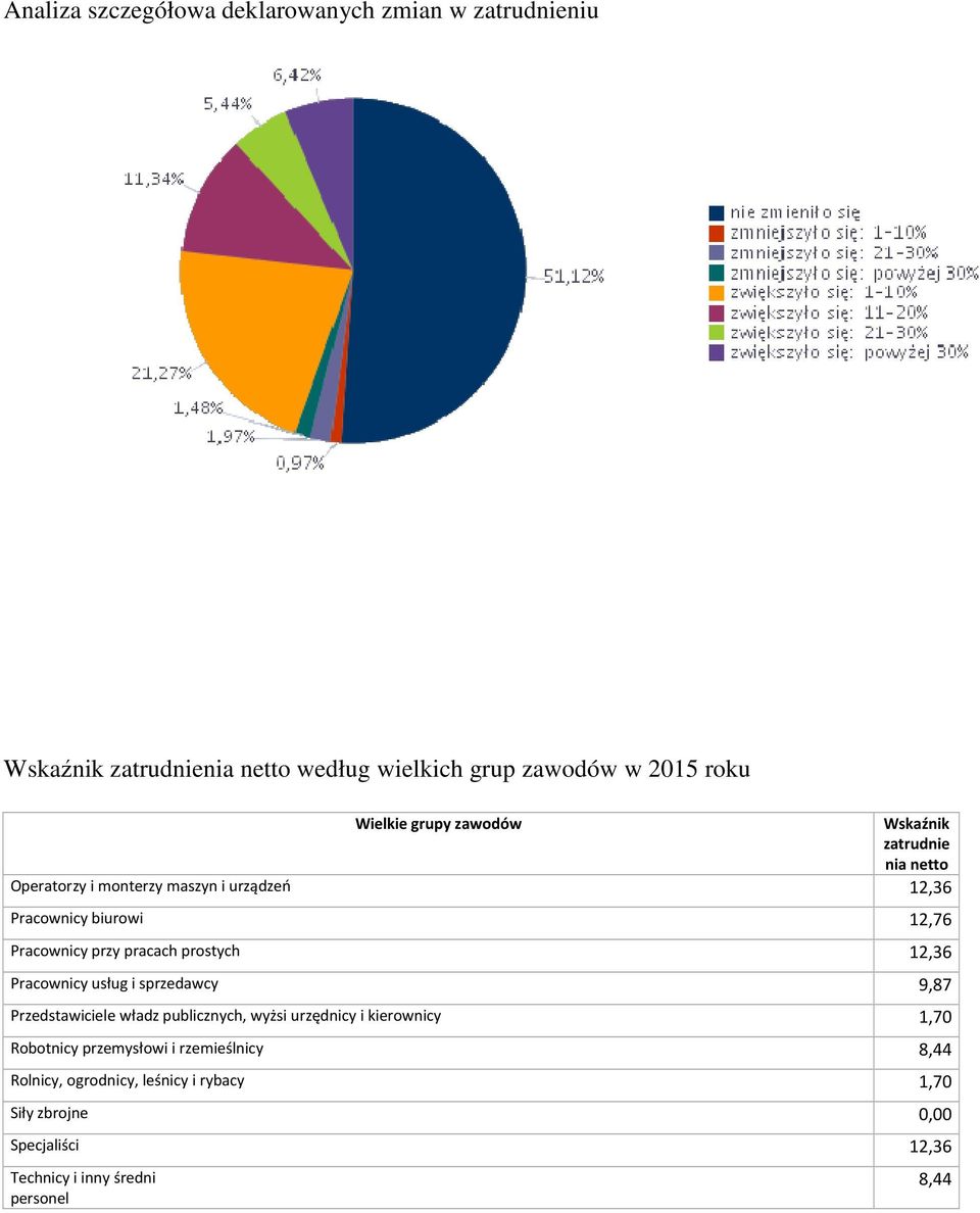 pracach prostych 2,36 Pracownicy usług i sprzedawcy 9,87 Przedstawiciele władz publicznych, wyżsi urzędnicy i kierownicy,70 Robotnicy
