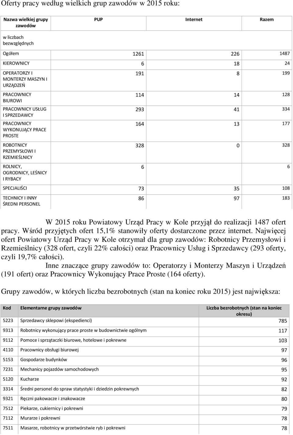 328 0 328 6 6 SPECJALIŚCI 73 35 08 TECHNICY I INNY ŚREDNI PERSONEL 86 97 83 W 205 roku Powiatowy Urząd Pracy w Kole przyjął do realizacji 487 ofert pracy.