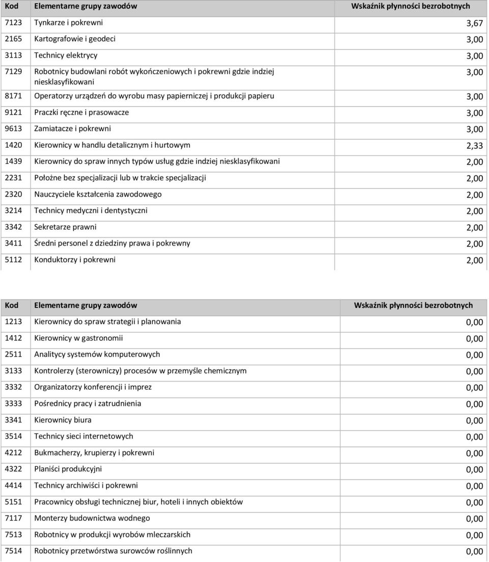 2,33 439 Kierownicy do spraw innych typów usług gdzie indziej niesklasyfikowani 2,00 223 Położne bez specjalizacji lub w trakcie specjalizacji 2,00 2320 Nauczyciele kształcenia zawodowego 2,00 324