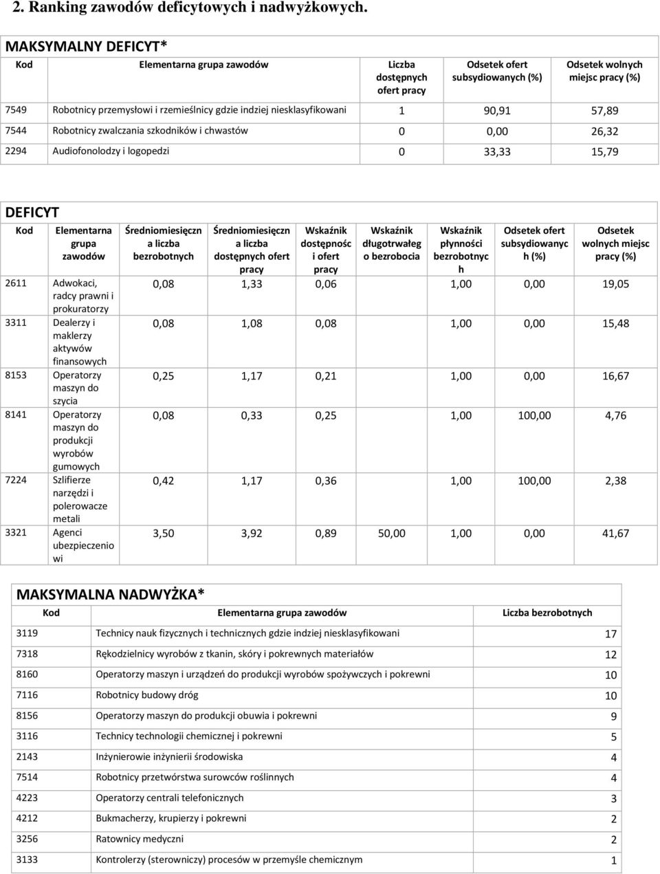 indziej niesklasyfikowani 90,9 57,89 7544 Robotnicy zwalczania szkodników i chwastów 0 0,00 26,32 2294 Audiofonolodzy i logopedzi 0 33,33 5,79 DEFICYT Kod Elementarna grupa zawodów 26 Adwokaci, radcy