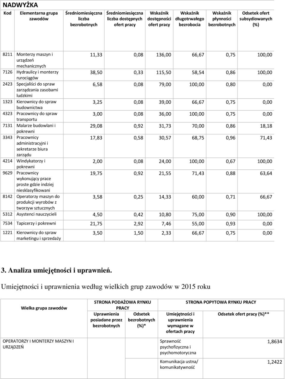 spraw 6,58 0,08 79,00 00,00 0,80 0,00 zarządzania zasobami ludzkimi 323 Kierownicy do spraw 3,25 0,08 39,00 66,67 0,75 0,00 budownictwa 4323 Pracownicy do spraw 3,00 0,08 36,00 00,00 0,75 0,00