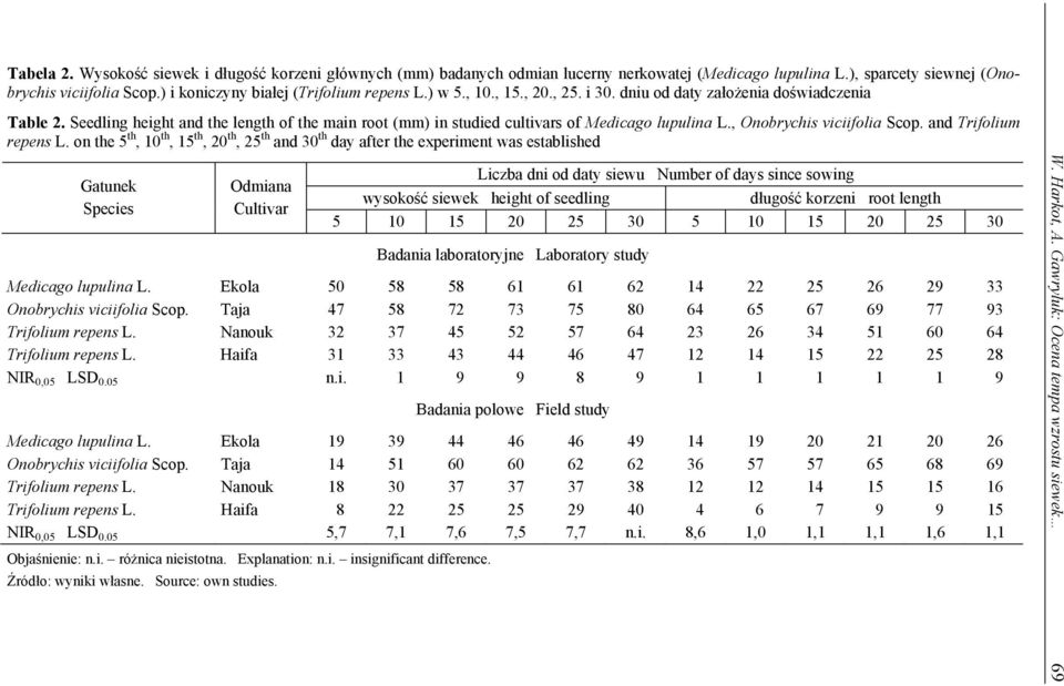 Seedling height and the length of the main root (mm) in studied cultivars of Medicago lupulina L., Onobrychis viciifolia Scop. and Trifolium repens L.