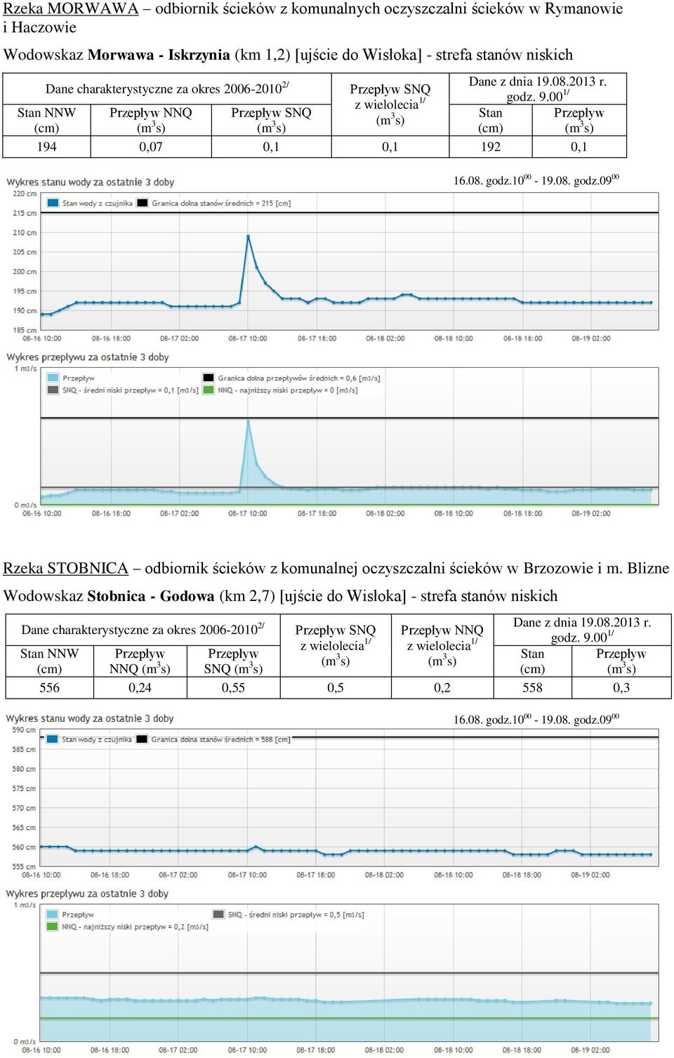 10 00-19.08. godz.09 00 Rzeka STOBNICA odbiornik ścieków z komunalnej oczyszczalni ścieków w Brzozowie i m.