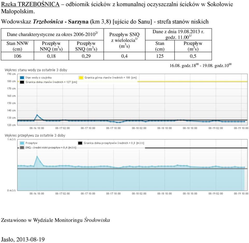 Wodowskaz Trzebośnica - Sarzyna (km 3,8) [ujście do Sanu] - strefa