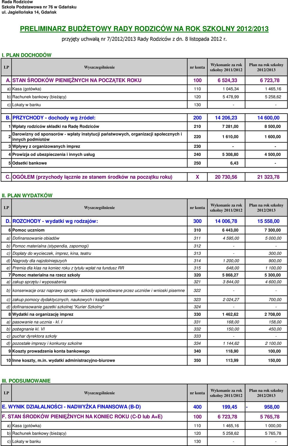 STAN ŚRODKÓW PIENIĘŻNYCH NA POCZĄTEK ROKU 100 6 524,33 6 723,78 a) Kasa (gotówka) 110 1 045,34 1 465,16 b) Rachunek bankowy (bieżący) 120 5 478,99 5 258,62 c) Lokaty w banku 130 - - B.