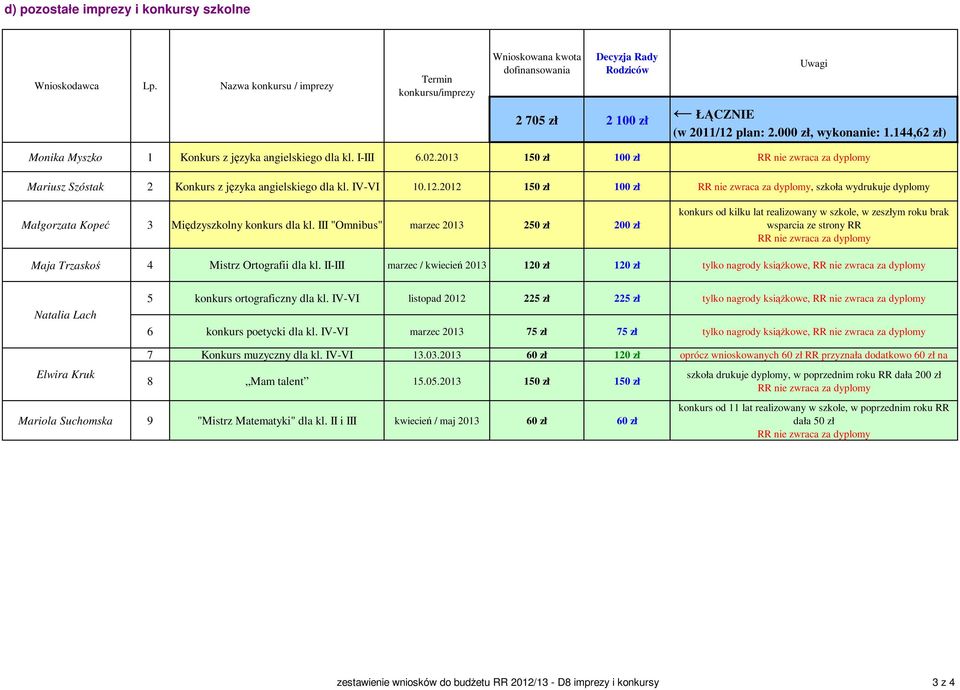 144,62 zł) Monika Myszko 1 Konkurs z języka angielskiego dla kl. I-III 6.02.2013 150 zł 100 zł Mariusz Szóstak 2 Konkurs z języka angielskiego dla kl. IV-VI 10.12.