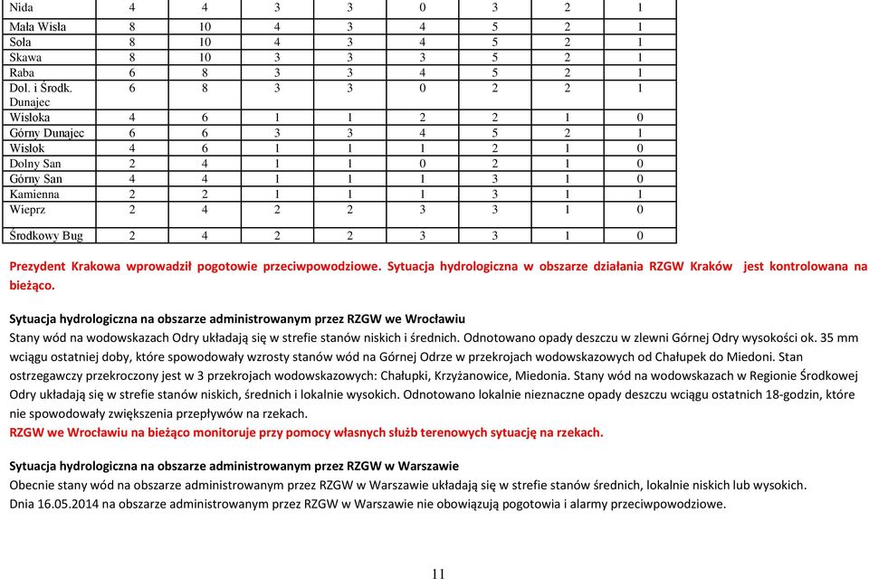 0 Środkowy Bug 2 4 2 2 3 3 1 0 Prezydent Krakowa wprowadził pogotowie przeciwpowodziowe. Sytuacja hydrologiczna w obszarze działania RZGW Kraków jest kontrolowana na bieżąco.