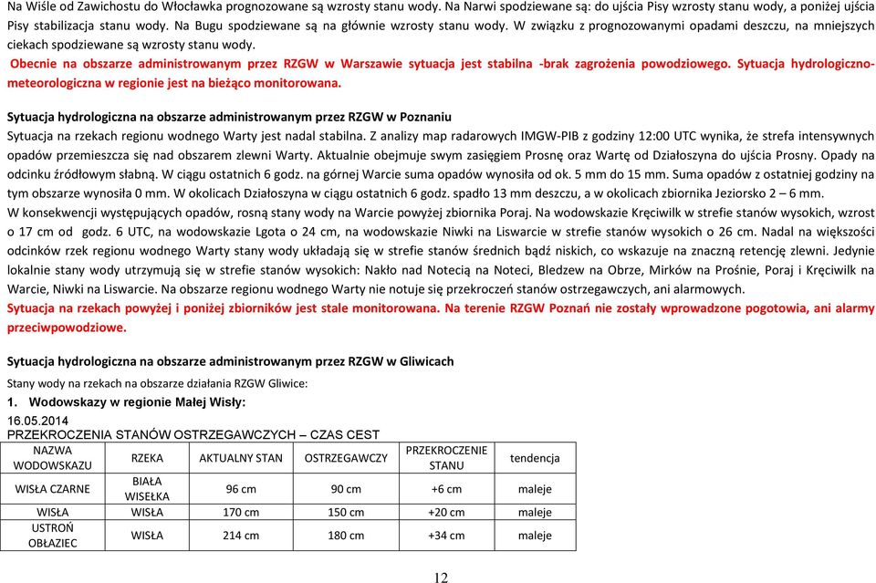Obecnie na obszarze administrowanym przez RZGW w Warszawie sytuacja jest stabilna -brak zagrożenia powodziowego. Sytuacja hydrologicznometeorologiczna w regionie jest na bieżąco monitorowana.