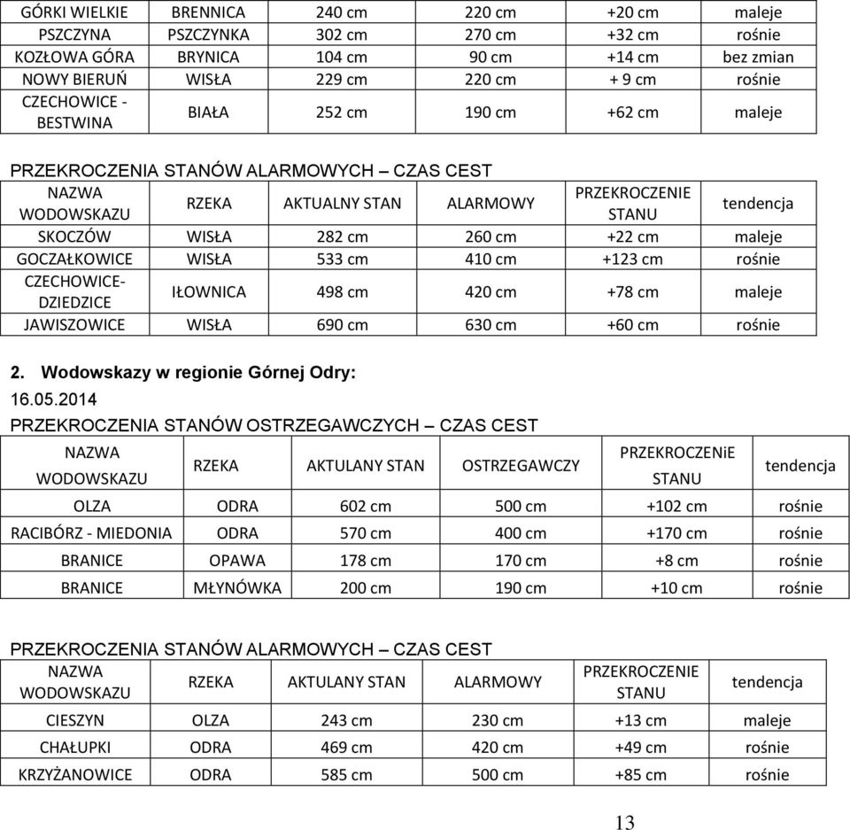 cm +22 cm maleje GOCZAŁKOWICE WISŁA 533 cm 410 cm +123 cm rośnie CZECHOWICE- DZIEDZICE IŁOWNICA 498 cm 420 cm +78 cm maleje JAWISZOWICE WISŁA 690 cm 630 cm +60 cm rośnie 2.