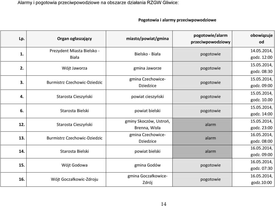Burmistrz Czechowic-Dziedzic gmina Czechowice- Dziedzice pogotowie 4. Starosta Cieszyński powiat cieszyński pogotowie 6. Starosta Bielski powiat bielski pogotowie 12. Starosta Cieszyński 13.