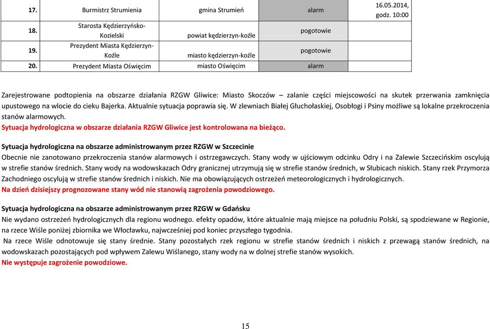 10:00 Zarejestrowane podtopienia na obszarze działania RZGW Gliwice: Miasto Skoczów zalanie części miejscowości na skutek przerwania zamknięcia upustowego na wlocie do cieku Bajerka.