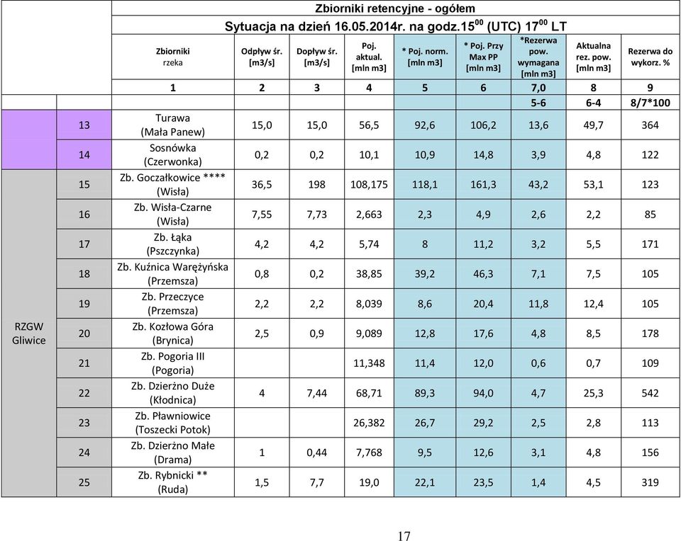 Wisła-Czarne (Wisła) Zb. Łąka (Pszczynka) Zb. Kuźnica Warężyńska (Przemsza) Zb. Przeczyce (Przemsza) Zb. Kozłowa Góra (Brynica) Zb. Pogoria III (Pogoria) Zb. Dzierżno Duże (Kłodnica) Zb.