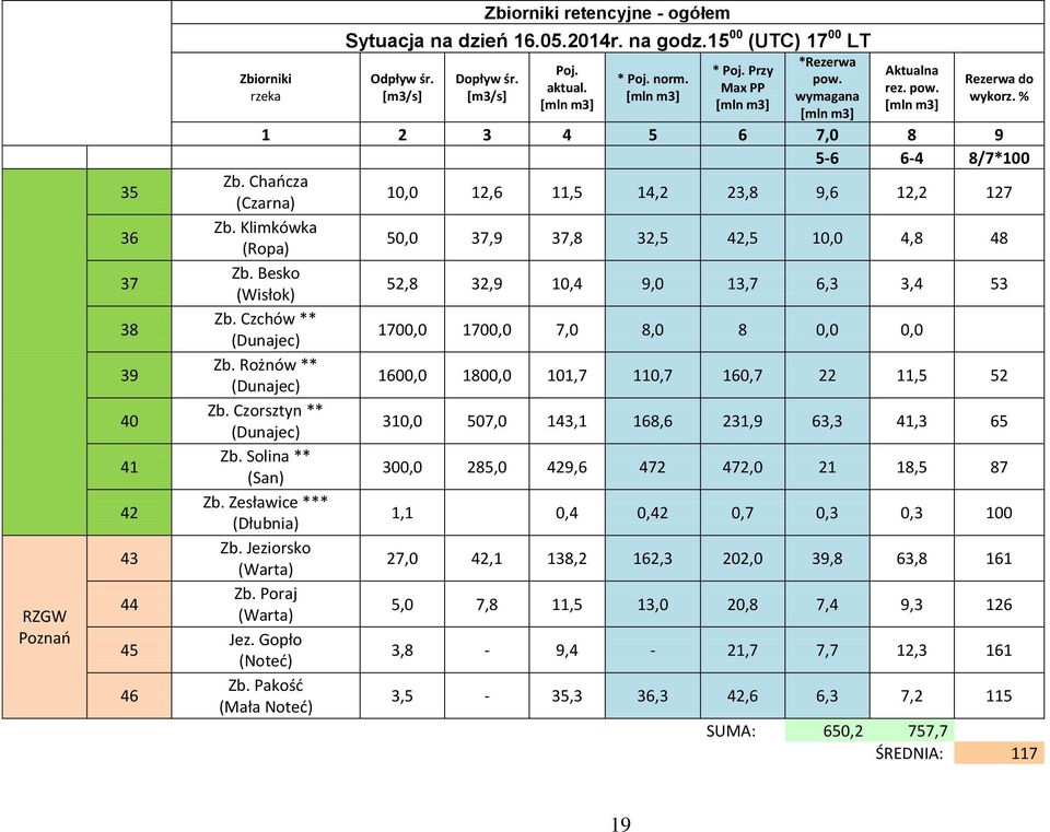 Rożnów ** (Dunajec) Zb. Czorsztyn ** (Dunajec) Zb. Solina ** (San) Zb. Zesławice *** (Dłubnia) Zb. Jeziorsko (Warta) Zb. Poraj (Warta) Jez. Gopło (Noteć) Zb. Pakość (Mała Noteć) Rezerwa do wykorz.