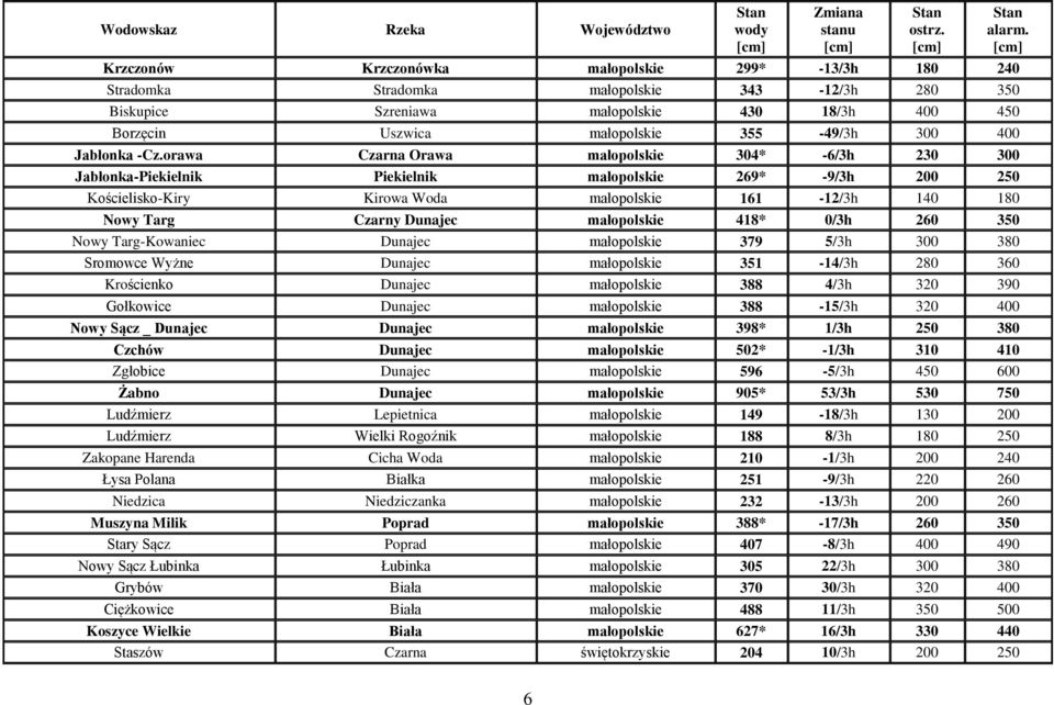 orawa Czarna Orawa małopolskie 304* -6/3h 230 300 Jabłonka-Piekielnik Piekielnik małopolskie 269* -9/3h 200 250 Kościelisko-Kiry Kirowa Woda małopolskie 161-12/3h 140 180 Nowy Targ Czarny Dunajec
