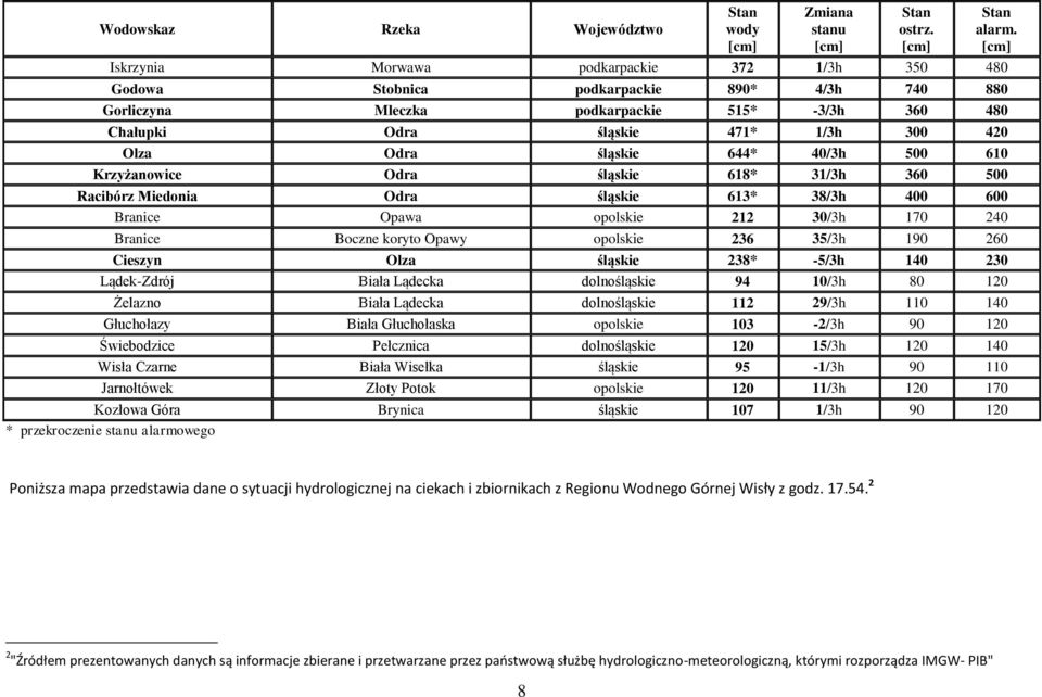 30/3h 170 240 Branice Boczne koryto Opawy opolskie 236 35/3h 190 260 Cieszyn Olza śląskie 238* -5/3h 140 230 Lądek-Zdrój Biała Lądecka dolnośląskie 94 10/3h 80 120 Żelazno Biała Lądecka dolnośląskie