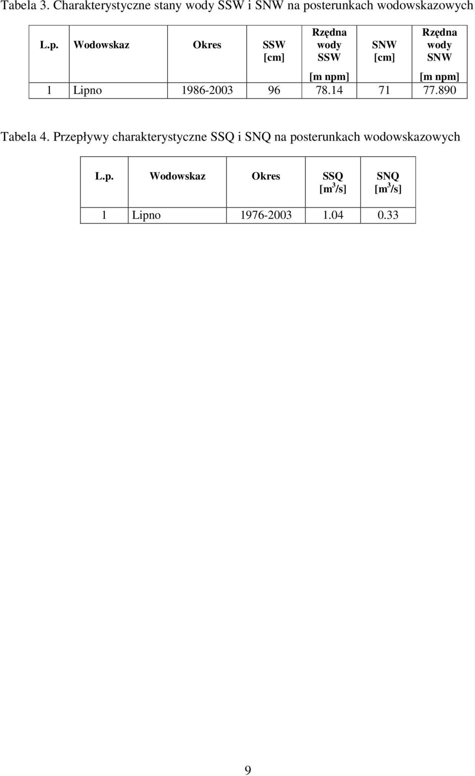 Wodowskaz Okres SSW [cm] Rzdna wody SSW SNW [cm] Rzdna wody SNW [m npm] [m npm] 1 Lipno