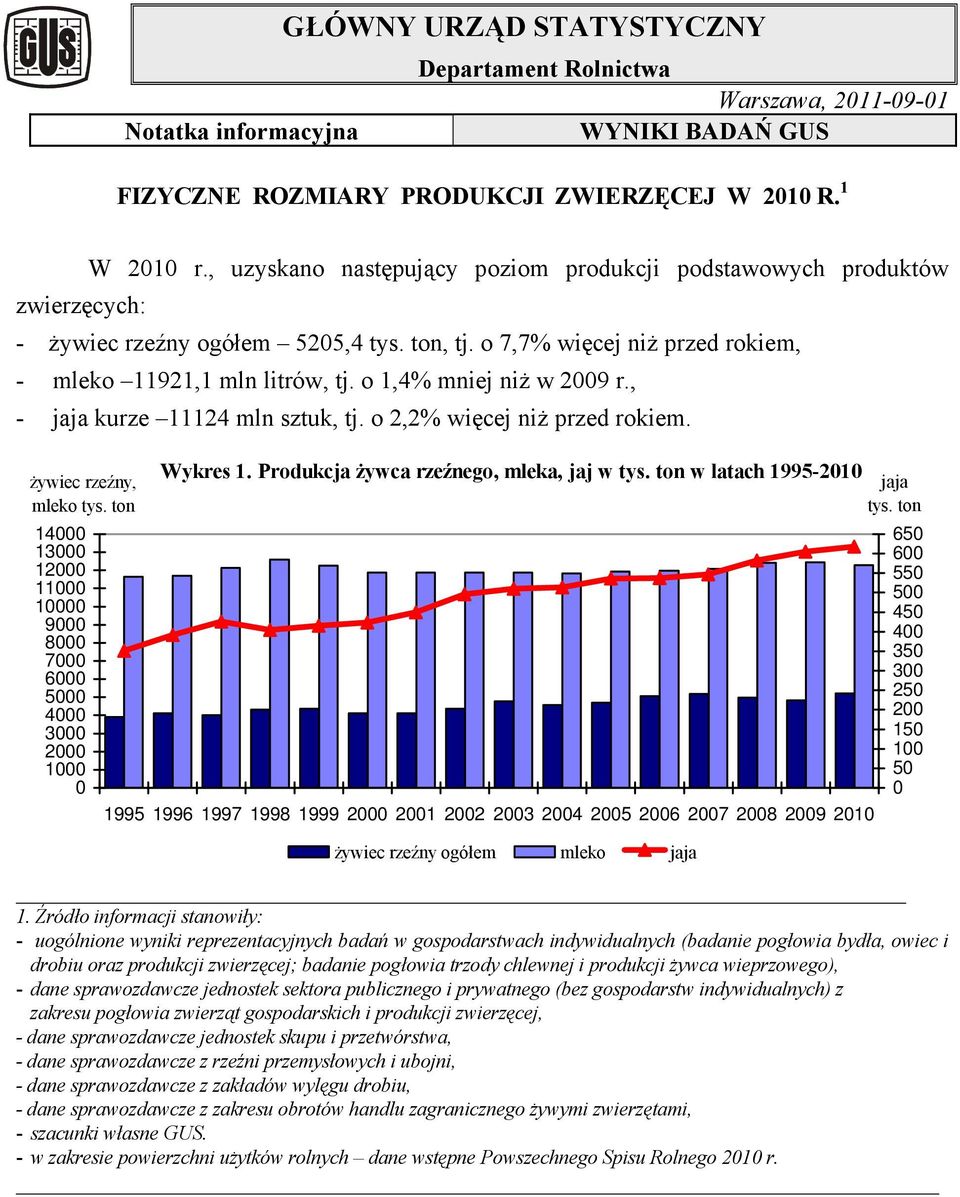 o 1,4% mniej niż w 2009 r., - jaja kurze 11124 mln sztuk, tj. o 2,2% więcej niż przed rokiem. żywiec rzeźny, mleko tys.