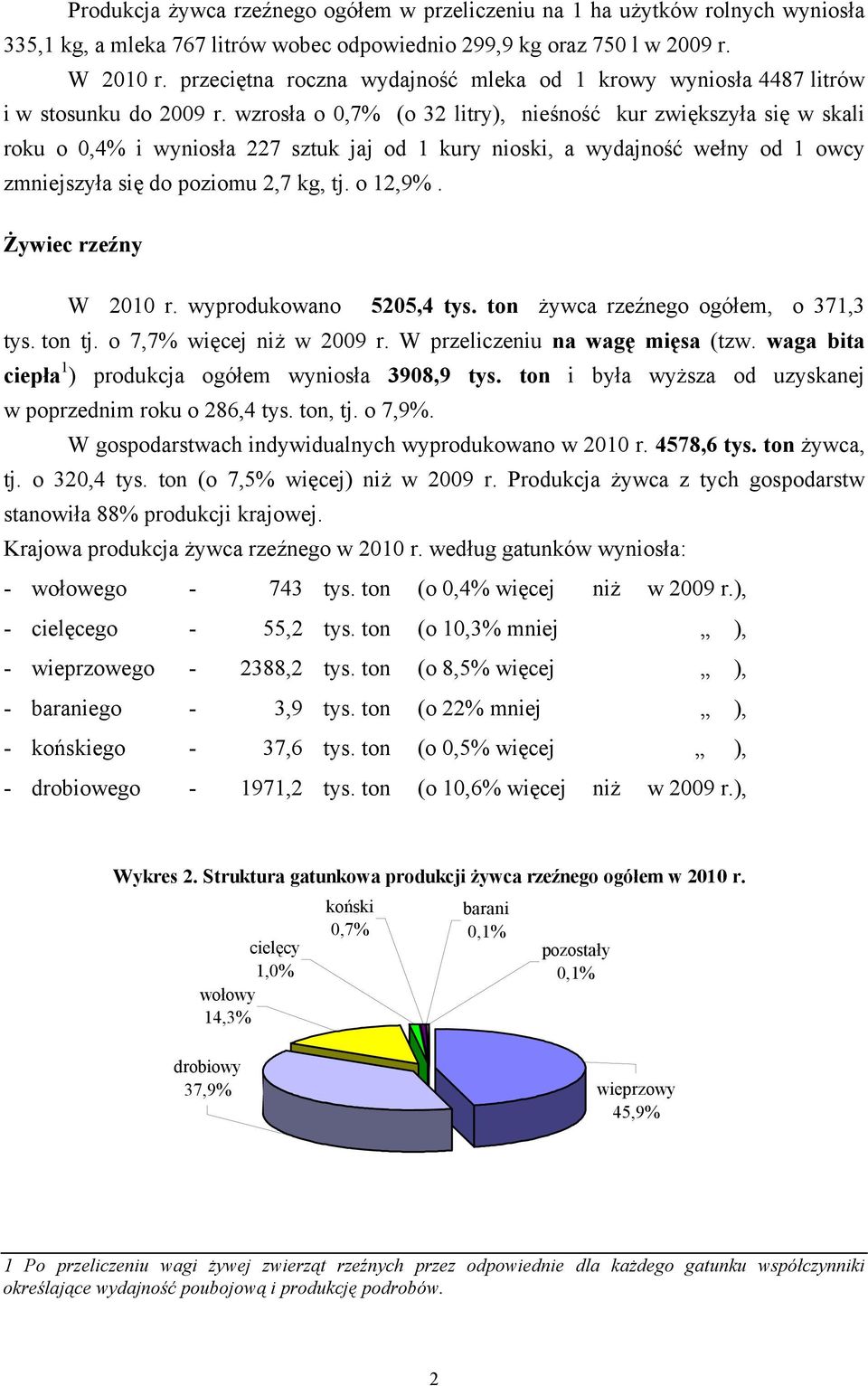 wzrosła o 0,7% (o 32 litry), nieśność kur zwiększyła się w skali roku o 0,4% i wyniosła 227 sztuk jaj od 1 kury nioski, a wydajność wełny od 1 owcy zmniejszyła się do poziomu 2,7 kg, tj. o 12,9%.