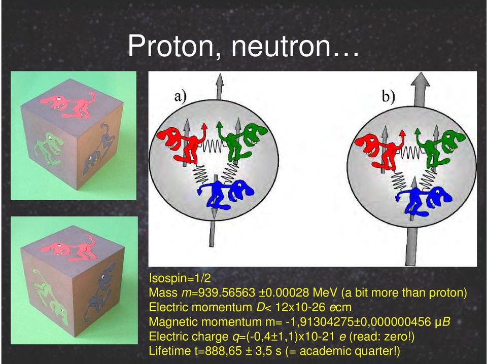 0,000000066 μb Lifetime t=1,6x1025 yr (>>age of the Universe =14,5x109 yr) Isospin=1/2 Mass m=939.56563 ±0.