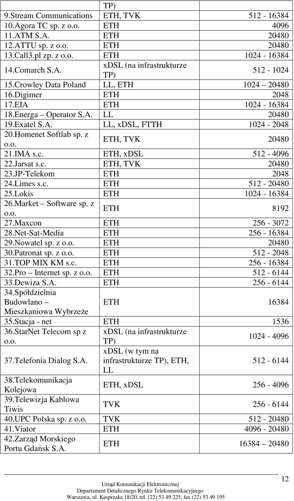 IMA s.c. ETH, xdsl 512-4096 22.Jarsat s.c. ETH, TVK 20480 23.JP-Telekom ETH 2048 24.Limes s.c. ETH 512-20480 25.Lokis ETH 1024-16384 26.Market Software sp. z ETH 8192 o.o. 27.Maxcon ETH 256-3072 28.