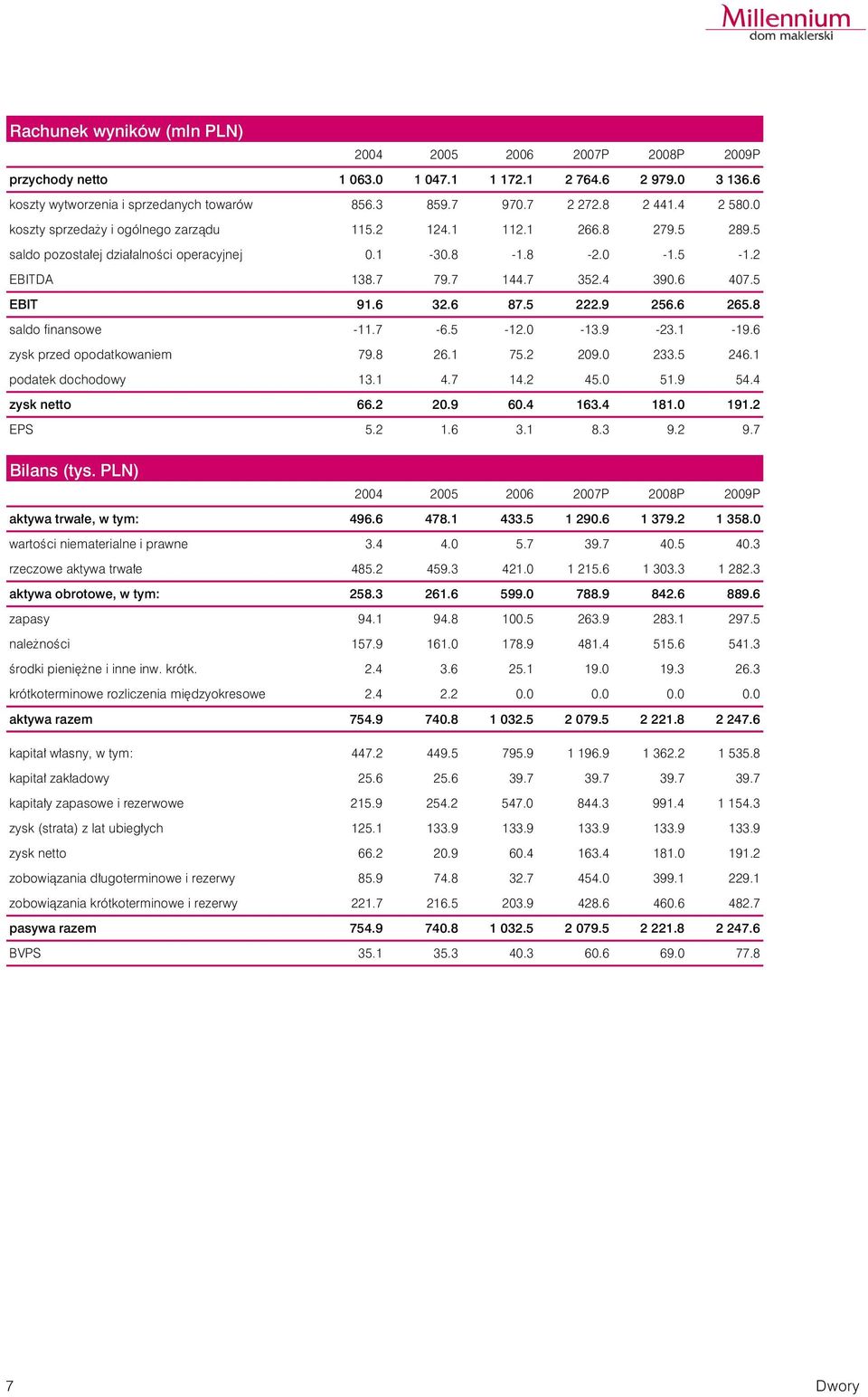 6 32.6 87.5 222.9 256.6 265.8 saldo finansowe -11.7-6.5-12.0-13.9-23.1-19.6 zysk przed opodatkowaniem 79.8 26.1 75.2 209.0 233.5 246.1 podatek dochodowy 13.1 4.7 14.2 45.0 51.9 54.4 zysk netto 66.
