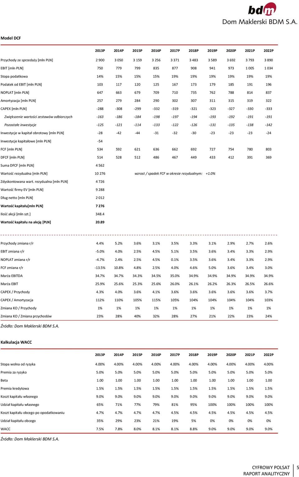 257 279 284 29 32 37 311 315 319 322 CAPEX [mln PLN] 288 38 299 332 319 321 323 327 33 333 Zwiększenie wartości zestawów odbiorczych 163 186 184 198 197 194 193 192 191 191 Pozostałe inwestycje 125