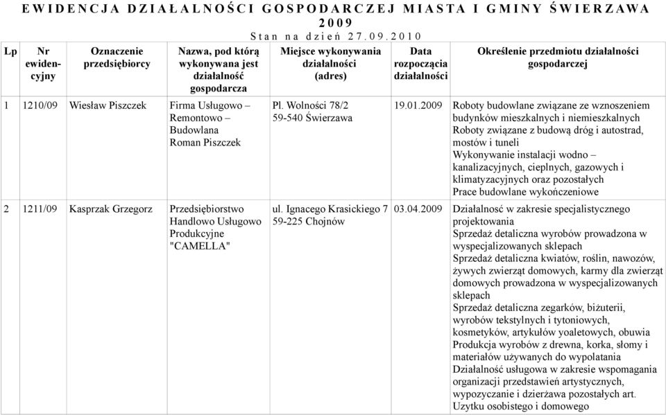 2 0 1 0 Nr ewidencyjny Oznaczenie przedsiębiorcy Nazwa, pod którą wykonywana jest działalność gospodarcza 1 1210/09 Wiesław Piszczek Firma Usługowo Remontowo Budowlana Roman Piszczek 2 1211/09